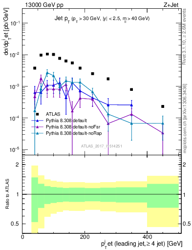 Plot of j.pt in 13000 GeV pp collisions