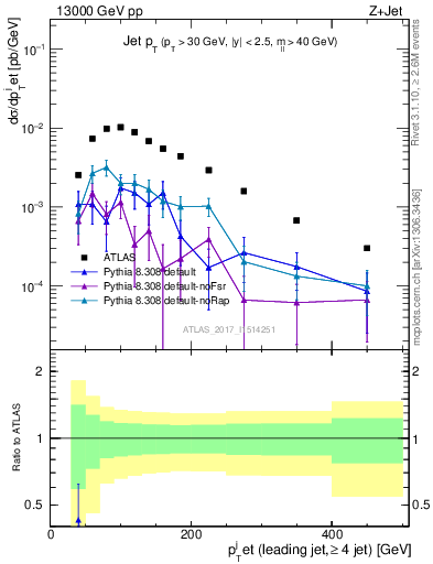 Plot of j.pt in 13000 GeV pp collisions