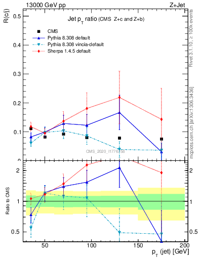 Plot of j.pt_j.pt in 13000 GeV pp collisions