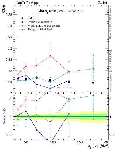 Plot of j.pt_j.pt in 13000 GeV pp collisions