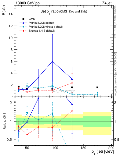 Plot of j.pt_j.pt in 13000 GeV pp collisions