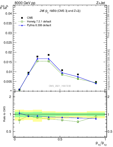 Plot of j.pt_j.pt in 8000 GeV pp collisions