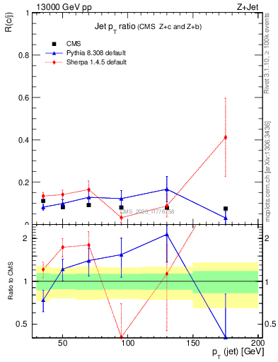 Plot of j.pt_j.pt in 13000 GeV pp collisions