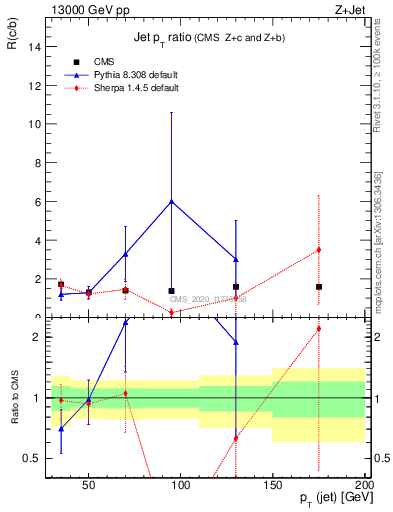 Plot of j.pt_j.pt in 13000 GeV pp collisions