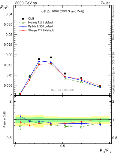 Plot of j.pt_j.pt in 8000 GeV pp collisions