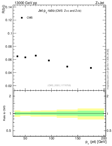 Plot of j.pt_j.pt in 13000 GeV pp collisions