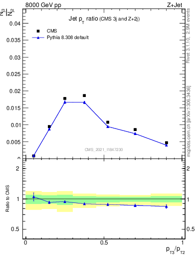 Plot of j.pt_j.pt in 8000 GeV pp collisions