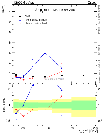 Plot of j.pt_j.pt in 13000 GeV pp collisions