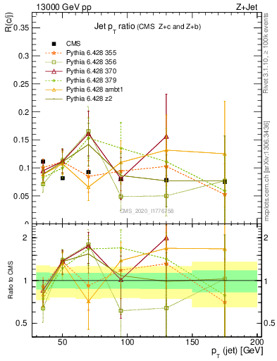 Plot of j.pt_j.pt in 13000 GeV pp collisions