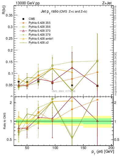 Plot of j.pt_j.pt in 13000 GeV pp collisions