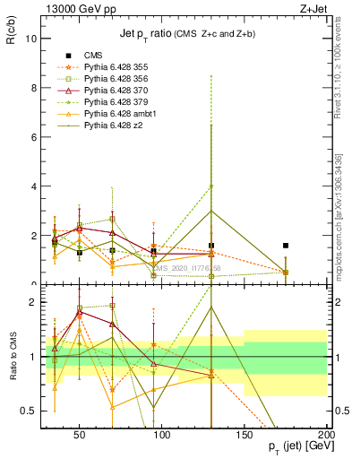 Plot of j.pt_j.pt in 13000 GeV pp collisions