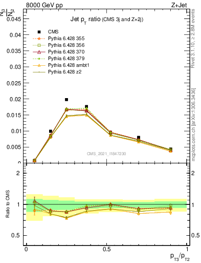 Plot of j.pt_j.pt in 8000 GeV pp collisions