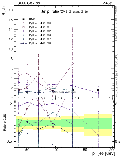 Plot of j.pt_j.pt in 13000 GeV pp collisions