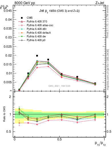 Plot of j.pt_j.pt in 8000 GeV pp collisions