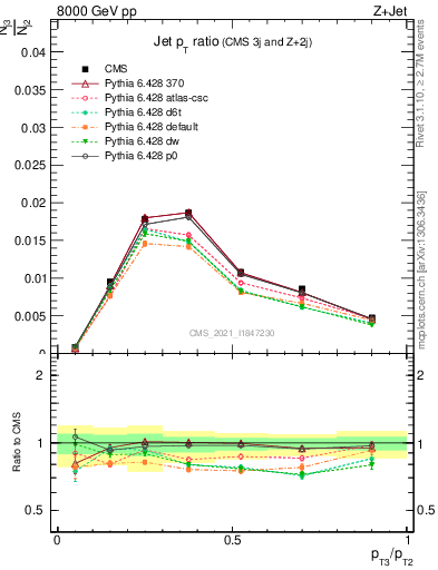 Plot of j.pt_j.pt in 8000 GeV pp collisions