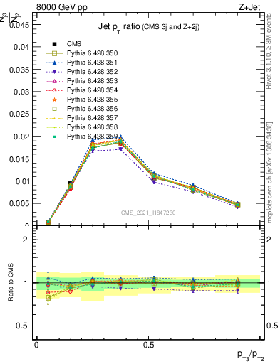 Plot of j.pt_j.pt in 8000 GeV pp collisions