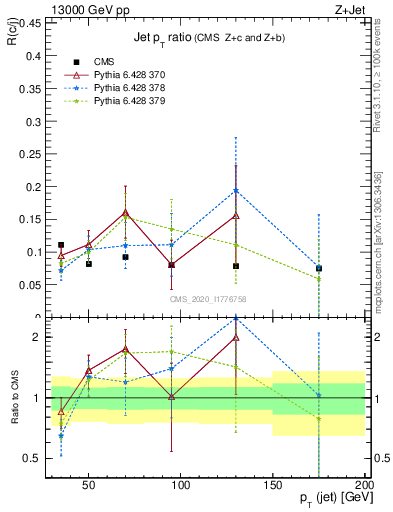 Plot of j.pt_j.pt in 13000 GeV pp collisions