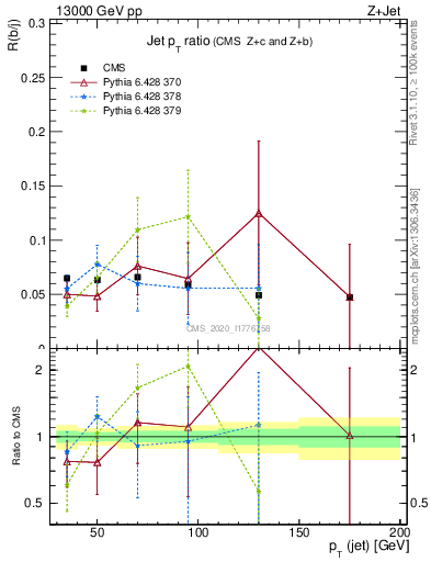 Plot of j.pt_j.pt in 13000 GeV pp collisions