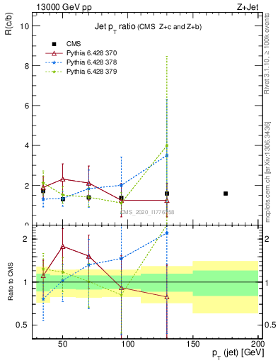 Plot of j.pt_j.pt in 13000 GeV pp collisions