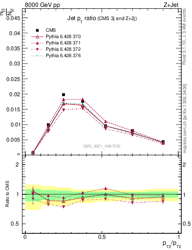 Plot of j.pt_j.pt in 8000 GeV pp collisions