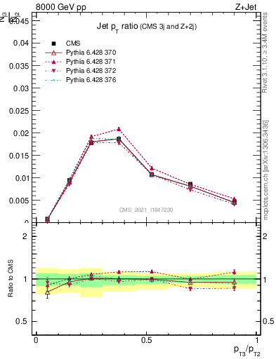 Plot of j.pt_j.pt in 8000 GeV pp collisions