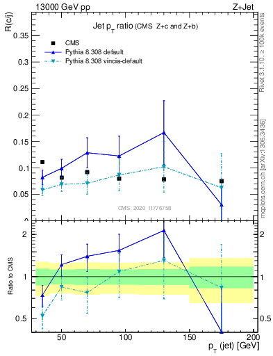 Plot of j.pt_j.pt in 13000 GeV pp collisions