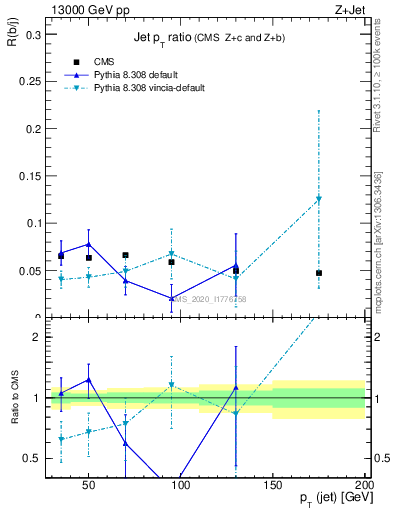 Plot of j.pt_j.pt in 13000 GeV pp collisions