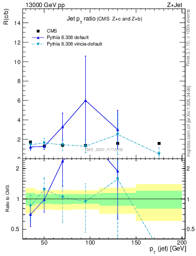 Plot of j.pt_j.pt in 13000 GeV pp collisions