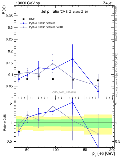 Plot of j.pt_j.pt in 13000 GeV pp collisions