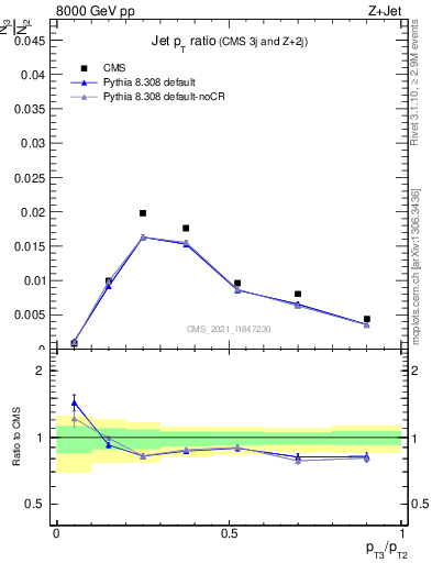 Plot of j.pt_j.pt in 8000 GeV pp collisions