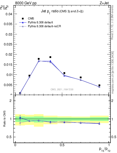 Plot of j.pt_j.pt in 8000 GeV pp collisions