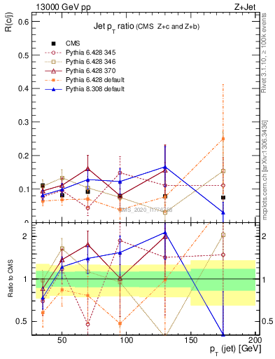 Plot of j.pt_j.pt in 13000 GeV pp collisions