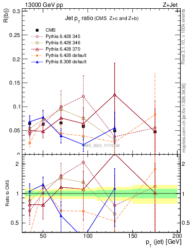 Plot of j.pt_j.pt in 13000 GeV pp collisions