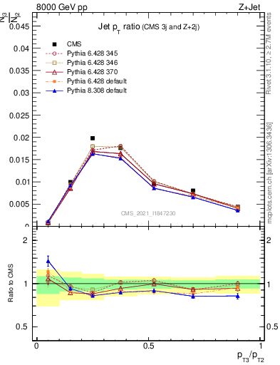 Plot of j.pt_j.pt in 8000 GeV pp collisions