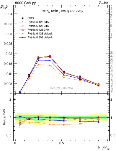 Plot of j.pt_j.pt in 8000 GeV pp collisions