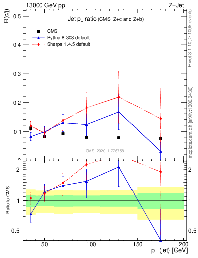 Plot of j.pt_j.pt in 13000 GeV pp collisions