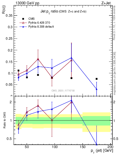 Plot of j.pt_j.pt in 13000 GeV pp collisions