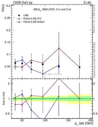 Plot of j.pt_j.pt in 13000 GeV pp collisions