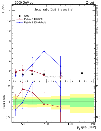 Plot of j.pt_j.pt in 13000 GeV pp collisions