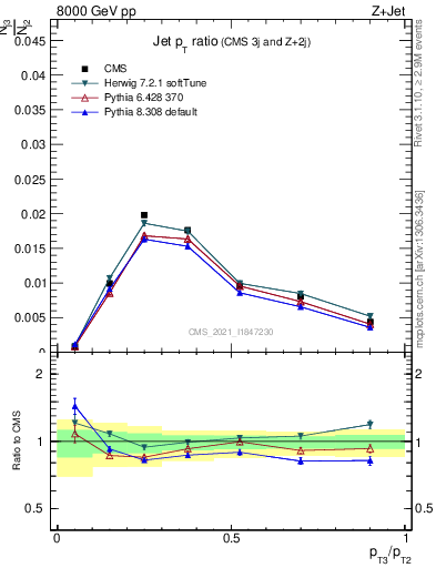 Plot of j.pt_j.pt in 8000 GeV pp collisions