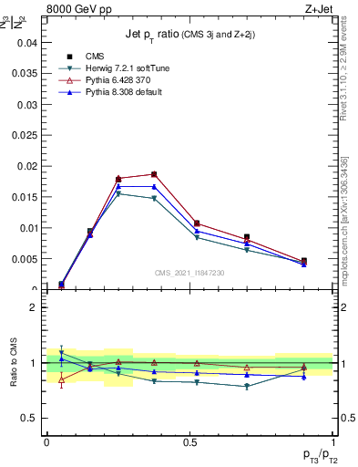 Plot of j.pt_j.pt in 8000 GeV pp collisions