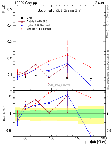 Plot of j.pt_j.pt in 13000 GeV pp collisions