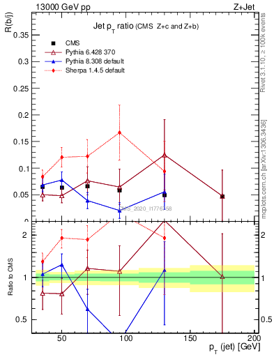 Plot of j.pt_j.pt in 13000 GeV pp collisions