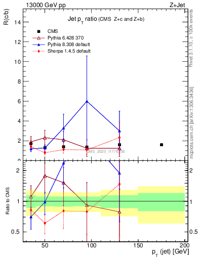 Plot of j.pt_j.pt in 13000 GeV pp collisions