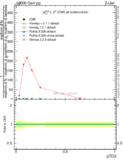 Plot of j.ptd2 in 13000 GeV pp collisions