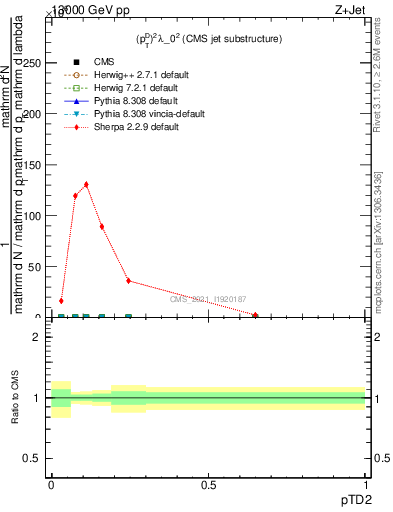 Plot of j.ptd2 in 13000 GeV pp collisions