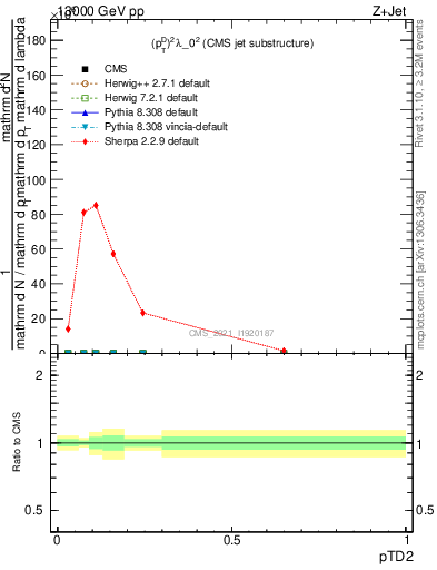 Plot of j.ptd2 in 13000 GeV pp collisions