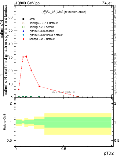 Plot of j.ptd2 in 13000 GeV pp collisions