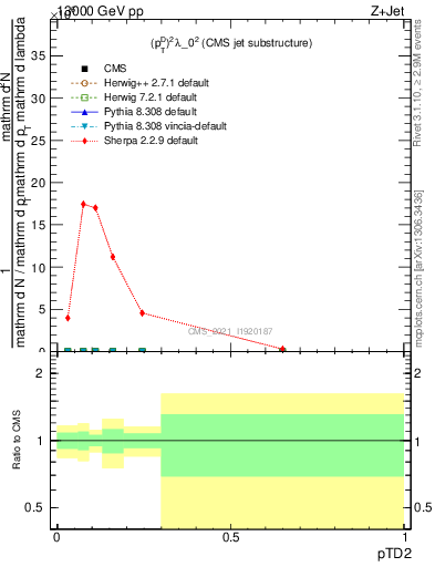 Plot of j.ptd2 in 13000 GeV pp collisions