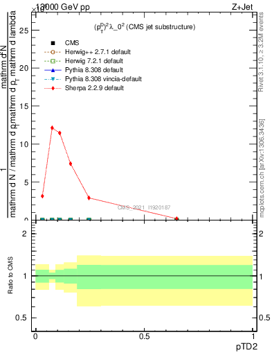 Plot of j.ptd2 in 13000 GeV pp collisions